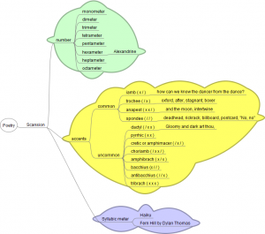 Elements of poetry