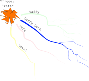 Thought trigger and stream