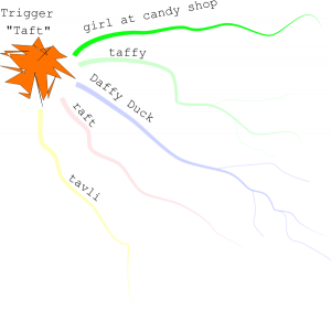 Thought trigger - moving streams